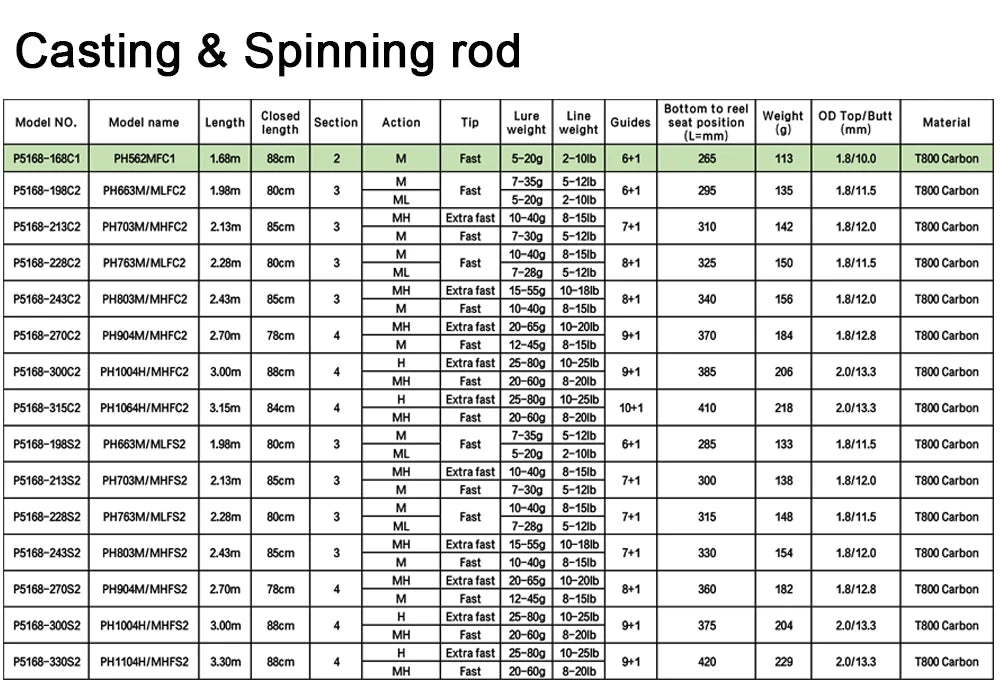 BIUTIFU Spinning Casting Fuji Rods